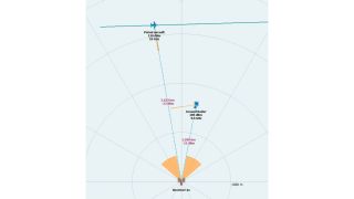 Fig. 2: Dynamics of the simulated scenario. The airborne radar is directed at the RWR, while the ground radar is set to isotropic emission.
